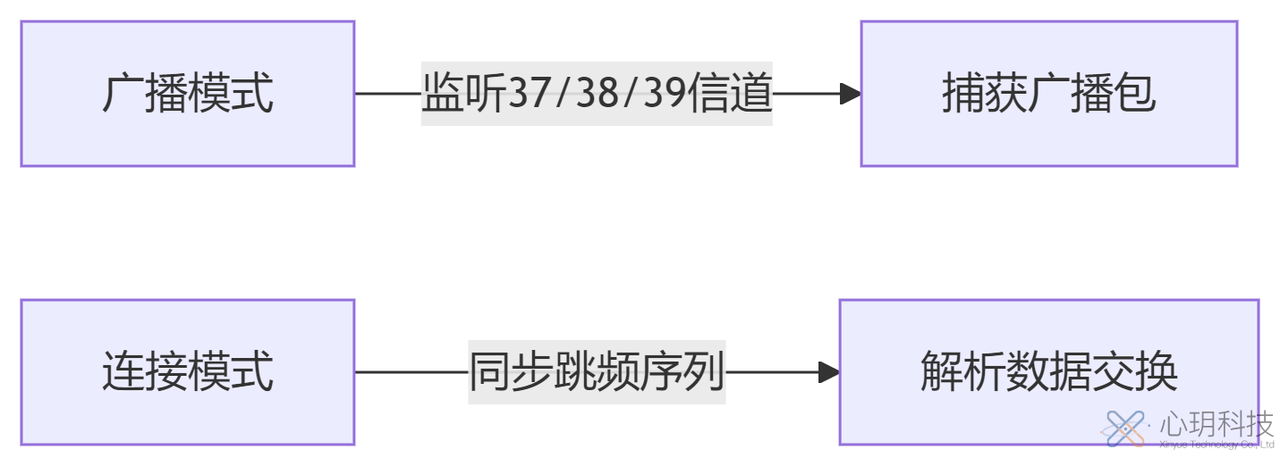 BLE嗅探器（协议分析仪）