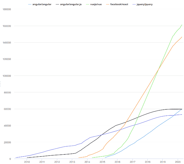 Vue&React-在Github上的星级 Vue&React-在Github上的星级
