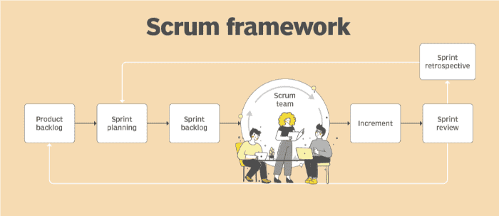 软件开发,Scrum框架