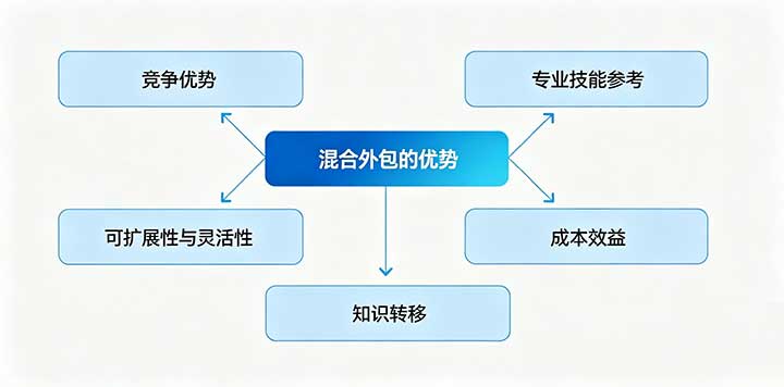 混合外包的好处.jpg