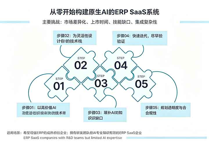 从零开始构建AI原生的ERP SaaS.jpg
