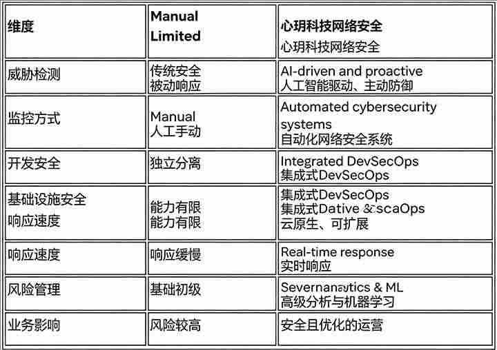 传统防护VS北京心玥科技