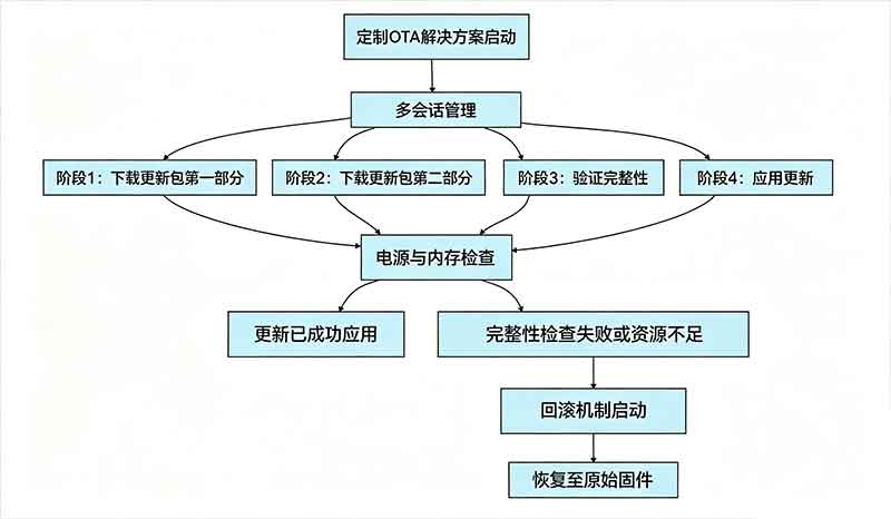 定制的OTA解决方案通常会采用多会话管理 定制的OTA解决方案通常会采用多会话管理