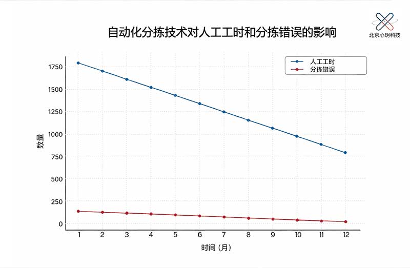 使用自动化拣选技术