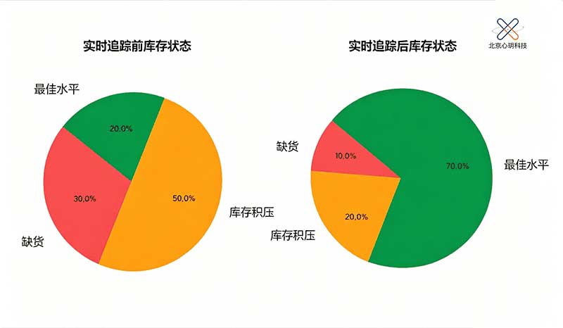 整合实时库存追踪 