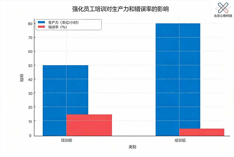 加强员工培训