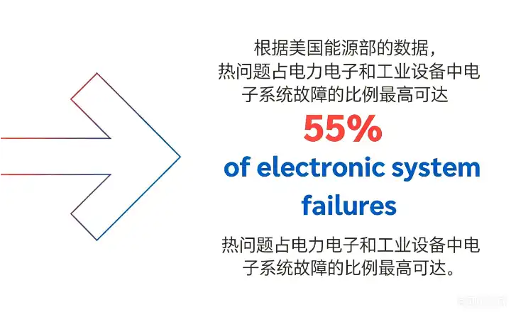 热问题在电子和工业中的故障比例.webp 热问题在电子和工业中的故障比例.webp