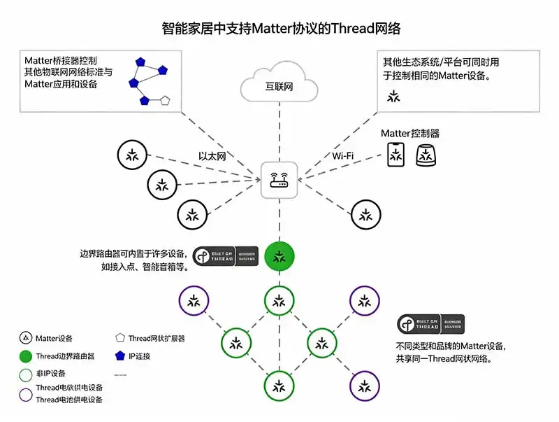 智能家居组网架构Thread.webp
