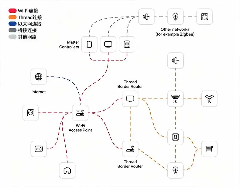 智能家居组网架构原理1.webp