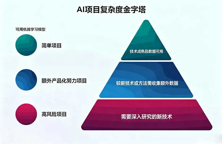 项目复杂度金字塔.webp 项目复杂度金字塔.webp