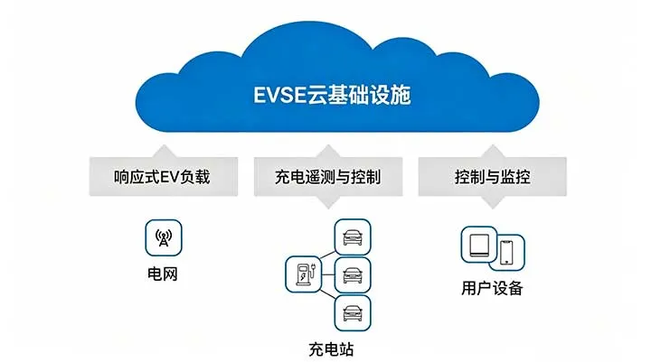 EVSE 充电桩电源板与通信板架构详解.webp