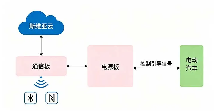 EVSE 充电桩电源板与通信板.webp