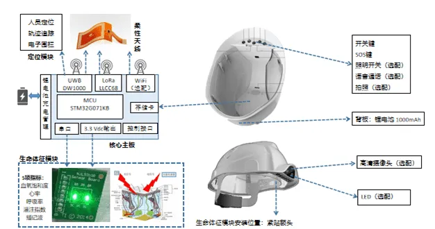 AI + 物联网职业危害预防整体解决方案 AI + 物联网职业危害预防整体解决方案