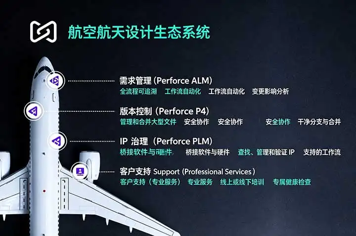 航空航天全数字线程解决方案 航空航天全数字线程解决方案