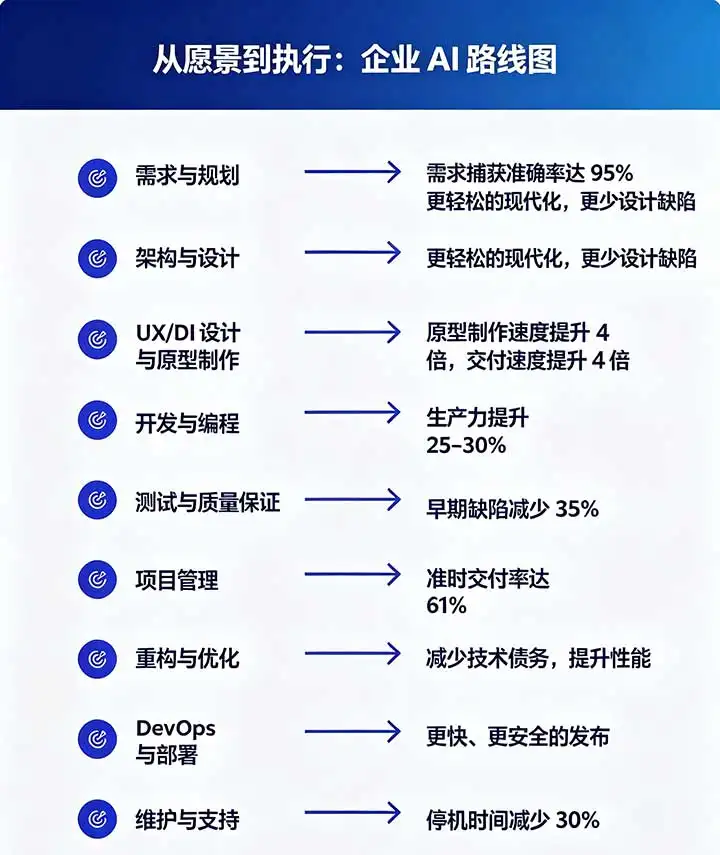 软件开发 AI 落地用例全解、工具选型与企业实施策略指南.webp