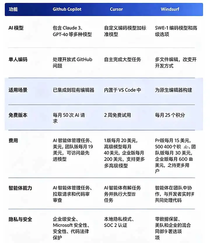 GitHub Copilot、Cursor、Windsurf 三款 AI 编码工具对比.webp
