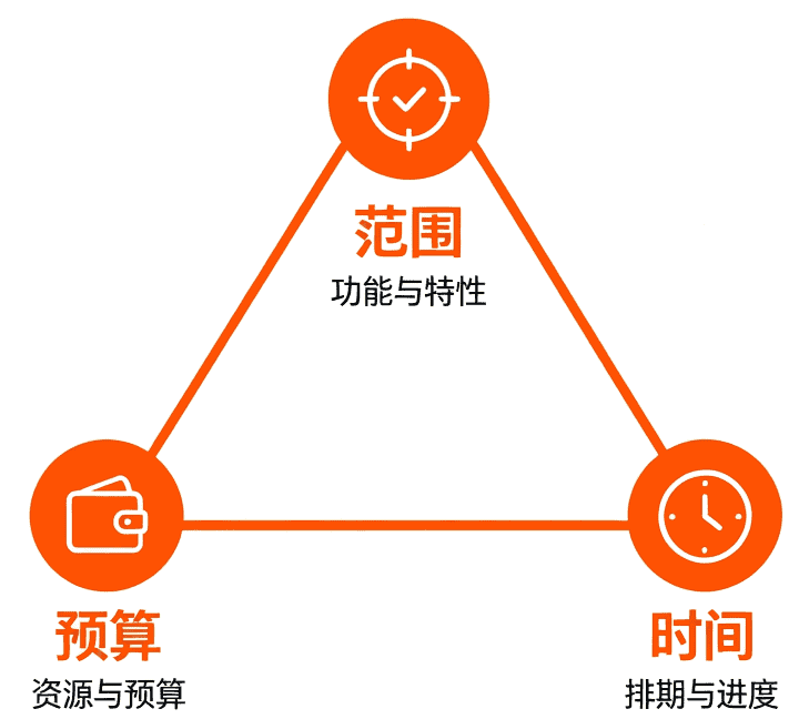 MVP开发铁三角 范围预算时间约束关系 MVP开发铁三角 范围预算时间约束关系