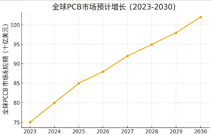 全球PCB市场价值增长趋势图 2023-2030