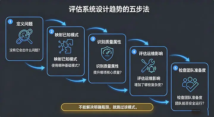2026架构评估五步框架流程图 2026架构评估五步框架流程图