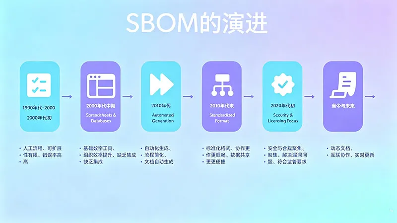 半导体 SBOM 七大核心要素示意图 半导体 SBOM 七大核心要素示意图