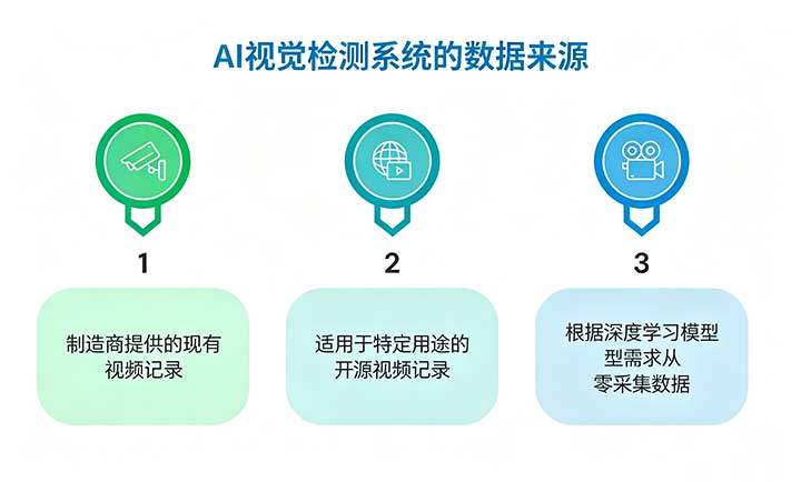 工业AI视觉检测系统数据来源 工业AI视觉检测系统数据来源