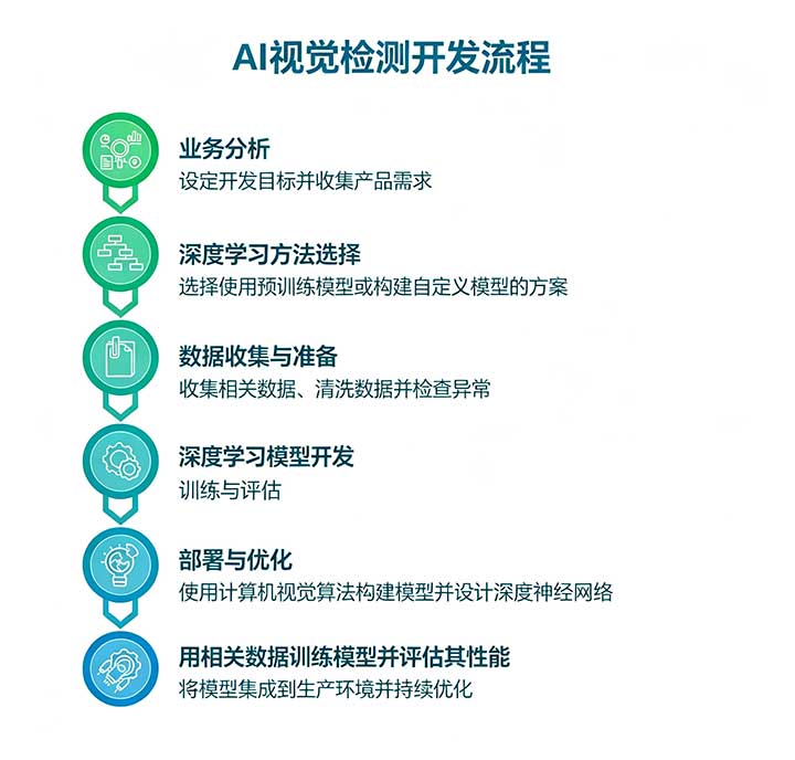 视觉检测开发流程 视觉检测开发流程