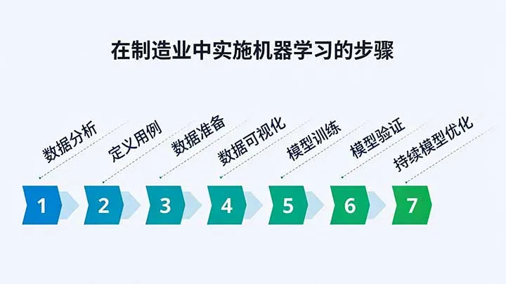 机器学习的步骤