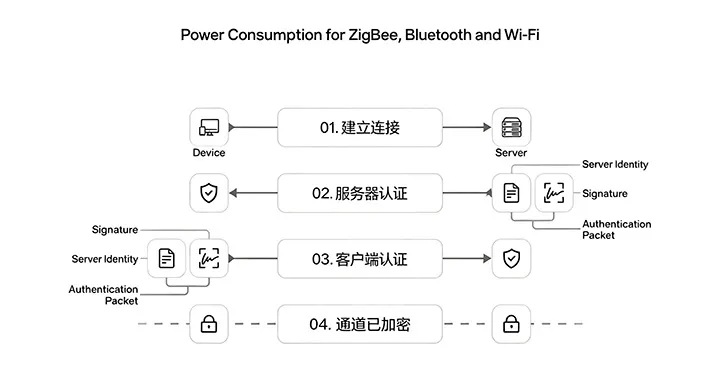IoT设备证书DTLS加密认证标准流程 IoT设备证书DTLS加密认证标准流程