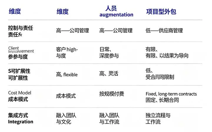 员工增援与项目外包模式对比 员工增援与项目外包模式对比