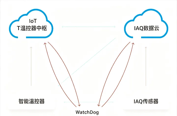 从两个云端收集数据、进行比较,并识别数据差异 从两个云端收集数据、进行比较,并识别数据差异