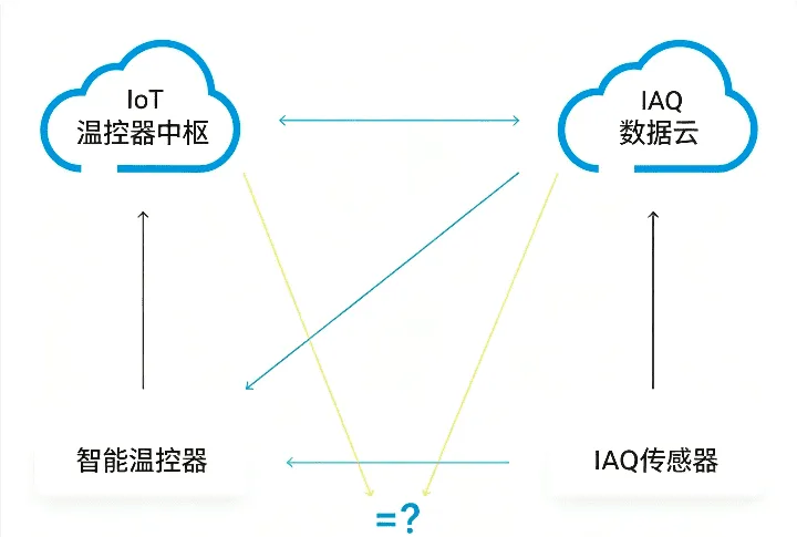 传感器将其数据存储在IAQ数据云中 传感器将其数据存储在IAQ数据云中