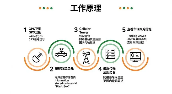 物联网车队管理系统分层架构图，标注感知-传输-平台-应用四层