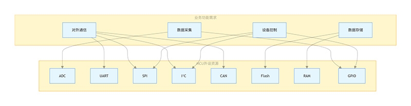 功能需求→MCU资源映射图.jpg