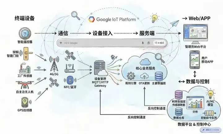 IoT完整系统架构图 IoT完整系统架构图