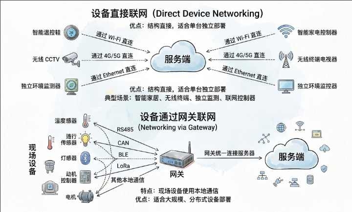 设备直接联网 vs 网关接入对比图 设备直接联网 vs 网关接入对比图