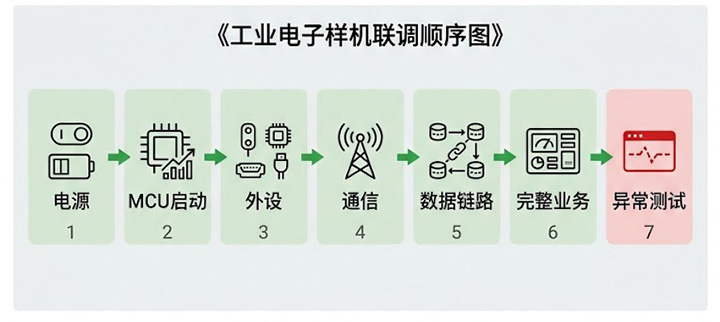 工业电子样机联调顺序图