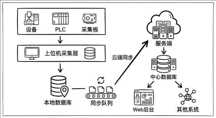 本地+服务端混合数据架构