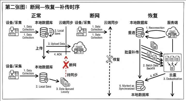 断网—恢复—补传时序
