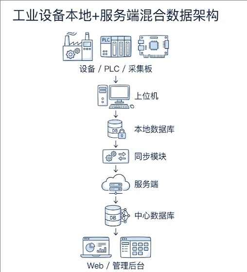 工业设备本地+服务端混合数据架构.jpeg