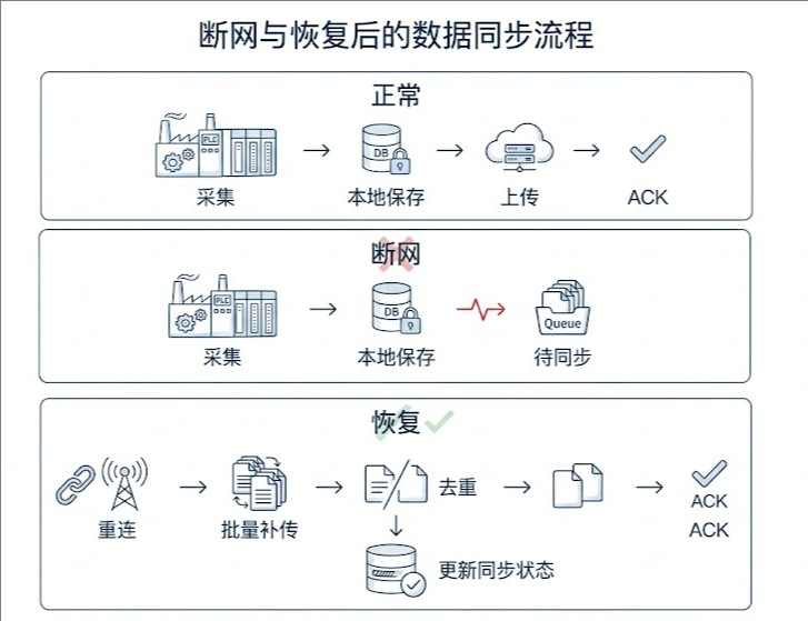 断网与恢复后的数据同步流程.jpeg