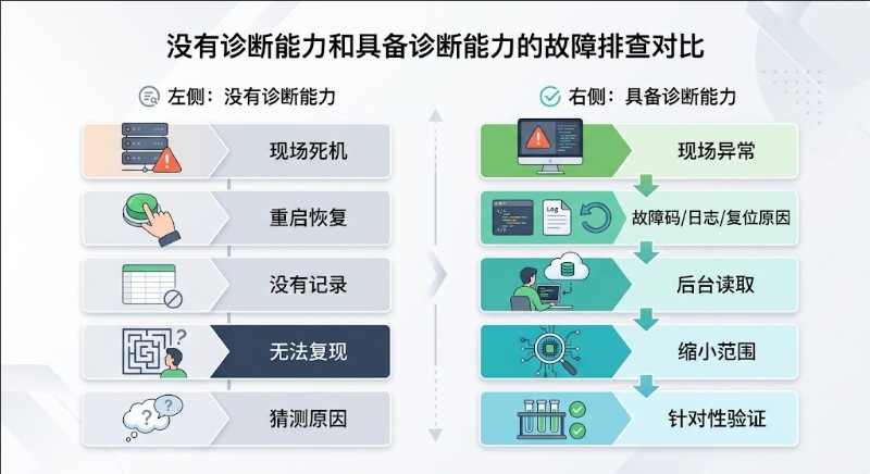 没有诊断能力和具备诊断能力的故障排查对比.jpeg 没有诊断能力和具备诊断能力的故障排查对比.jpeg