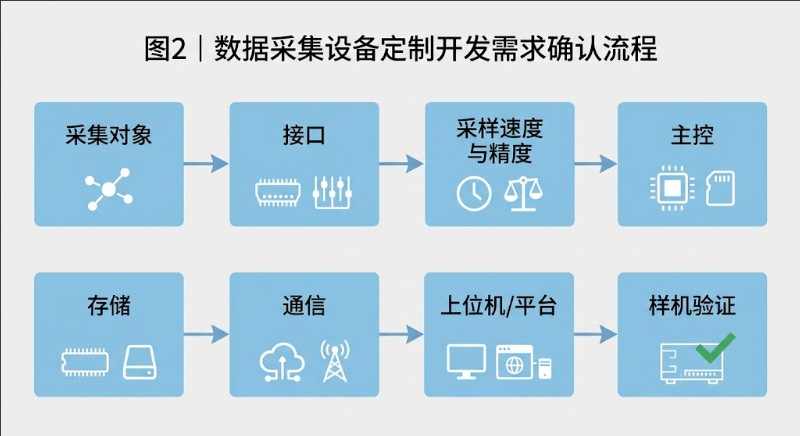 工业数据采集设备定制开发需求确认流程.jpeg 工业数据采集设备定制开发需求确认流程.jpeg