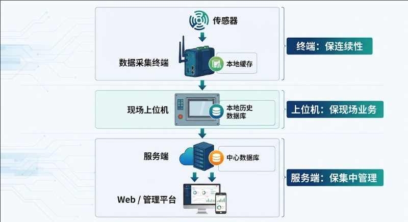 工业数据采集终端应该选择本地存储、上位机还是服务端？