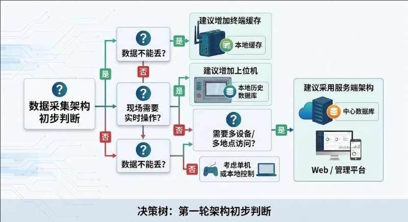 工业数据选择采集决策树.jpeg 工业数据选择采集决策树.jpeg