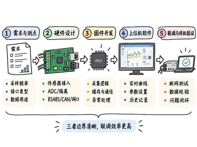 数据采集项目从需求到样机验证的协同流程 数据采集项目从需求到样机验证的协同流程