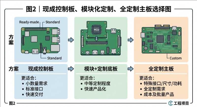 现成控制板与定制主控板方案选择 (2).jpeg 现成控制板与定制主控板方案选择 (2).jpeg
