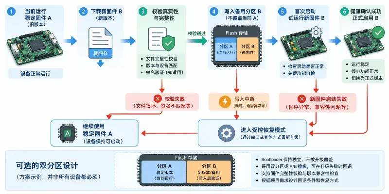嵌入式固件升级与回滚流程图.webp
