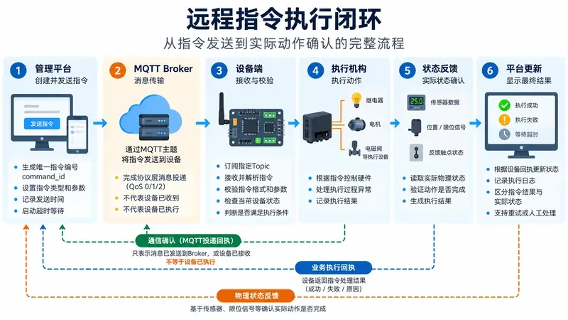 IoT远程指令执行闭环 IoT远程指令执行闭环