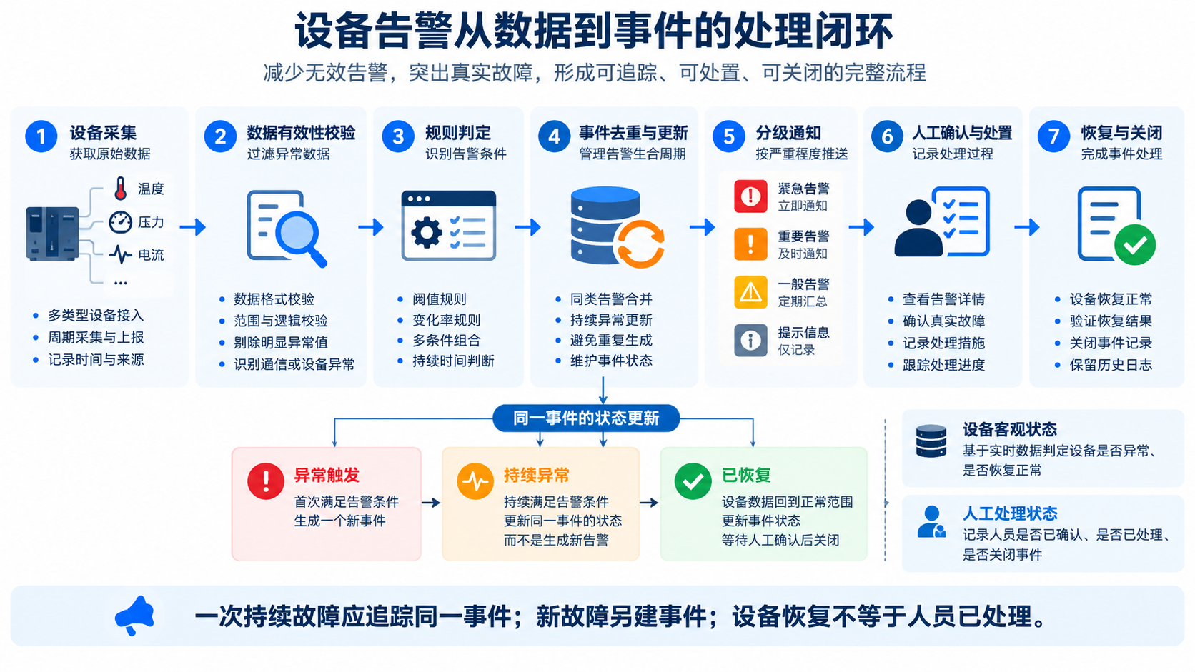 设备告警从数据到事件的处理闭环 设备告警从数据到事件的处理闭环