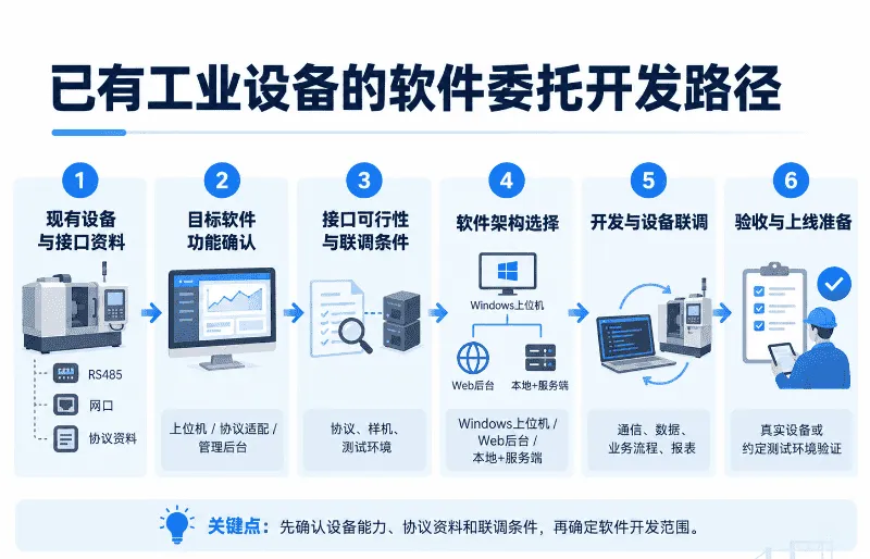 工业设备软件开发六步路径.webp